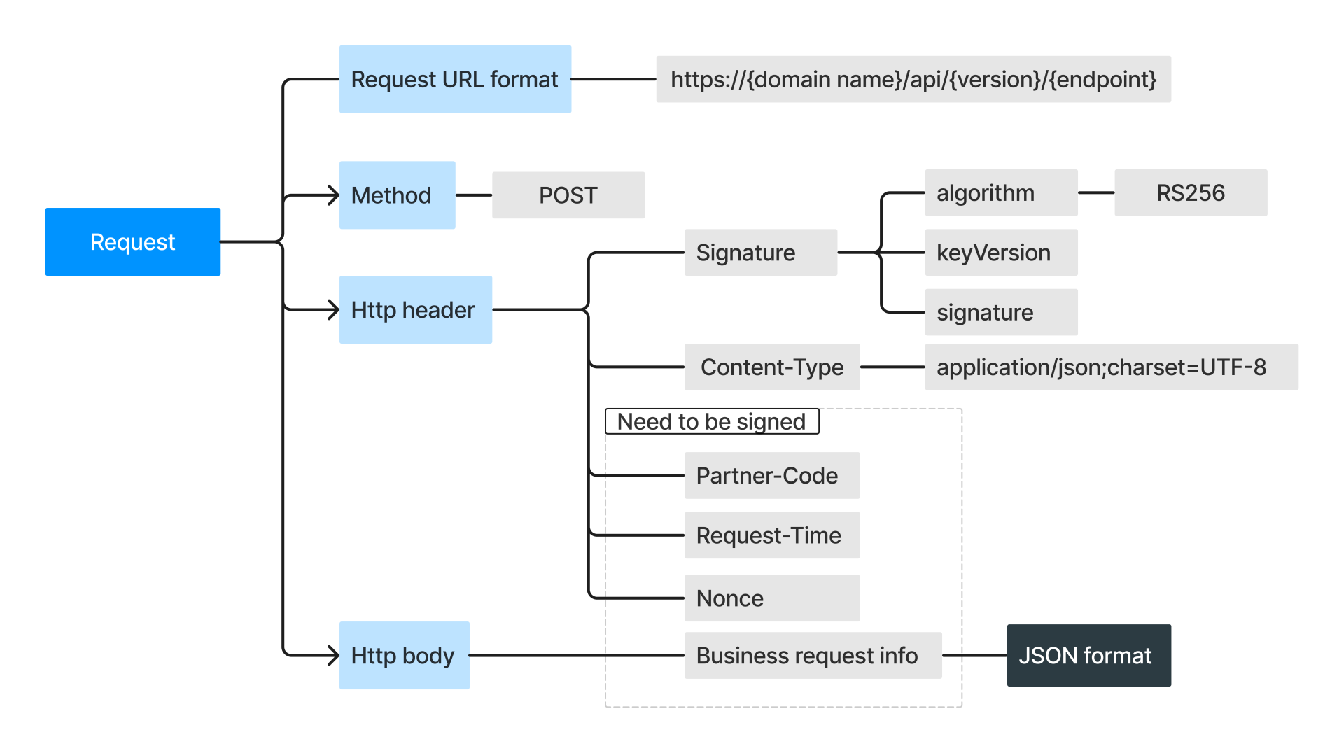 AlphaPay Open API Documentation AlphaPay Open API Documentation